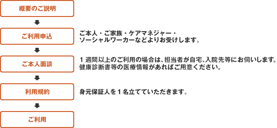 ご利用までの流れ