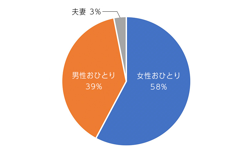 ゆいま～る都留